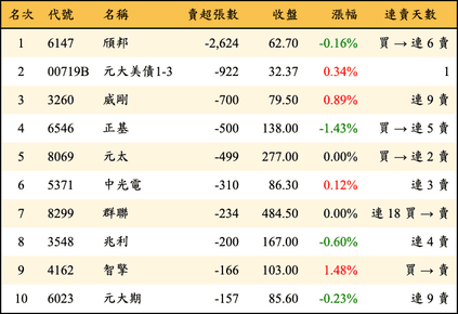 上櫃：投信當日賣超張數排行榜