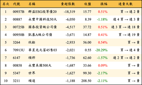 上櫃：三大法人當日賣超張數排行榜