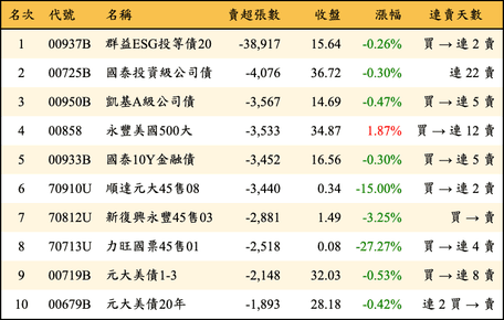 上櫃：三大法人當日賣超張數排行榜