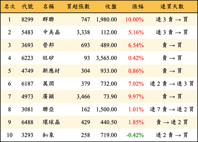 上櫃：外資當日買超金額排行榜