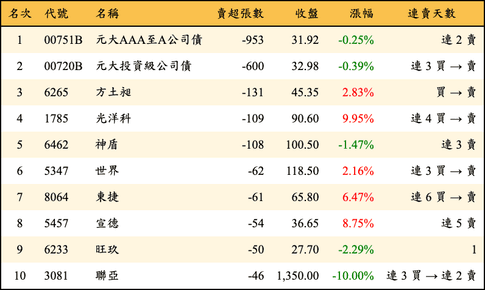 上櫃：券商當日賣超張數排行榜