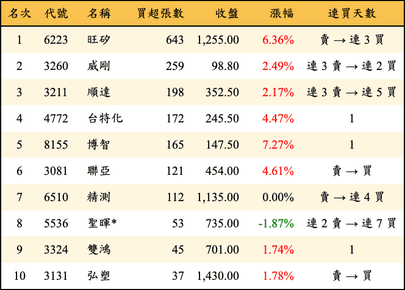 上櫃：投信當日買超張數排行榜