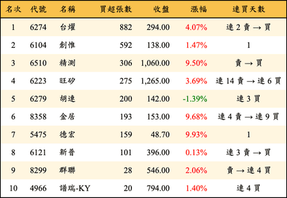 上櫃：投信當日買超張數排行榜