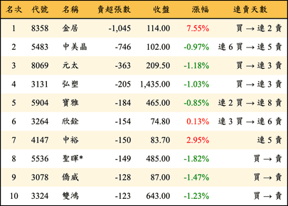 上櫃：投信當日賣超張數排行榜