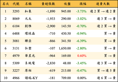 上櫃：外資當日賣超金額排行榜