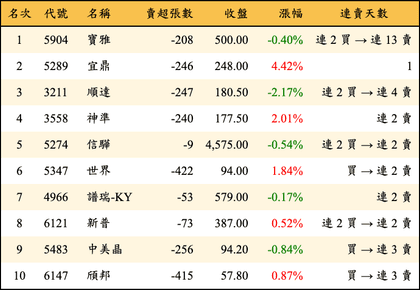上櫃：投信當日賣超金額排行榜