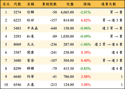 上櫃：投信當日賣超金額排行榜