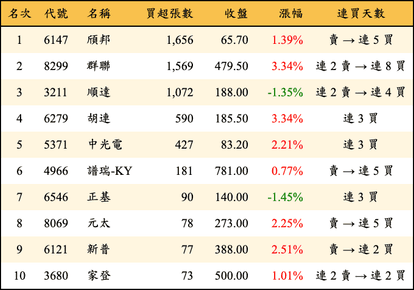 上櫃：投信當日買超張數排行榜