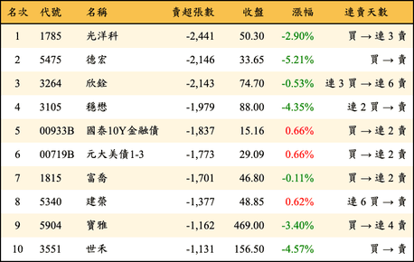 上櫃：三大法人當日賣超張數排行榜