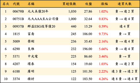 上櫃：券商當日買超張數排行榜