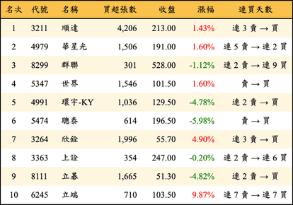 上櫃：三大法人當日買超金額排行榜