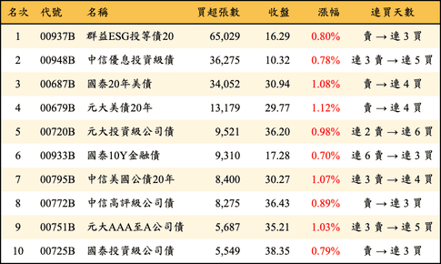 上櫃：外資當日買超張數排行榜