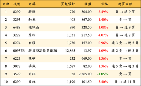 上櫃：外資當日買超金額排行榜