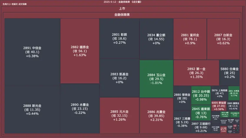 2025-5-12：金融保險業成交量、漲跌幅與買賣超