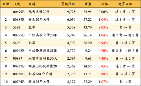 上櫃：外資當日買超張數排行榜
