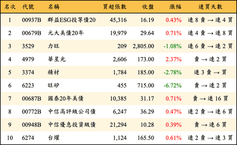 上櫃：外資當日買超金額排行榜