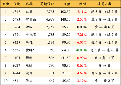 上櫃：外資當日買超張數排行榜