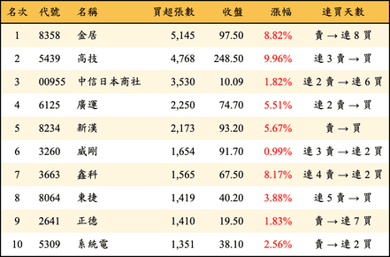 上櫃：三大法人當日買超張數排行榜
