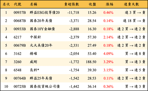 上櫃：外資當日賣超張數排行榜