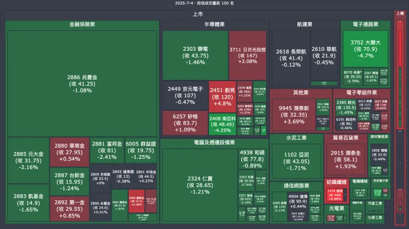 2025-7-4：投信成交量、買賣超與漲跌幅