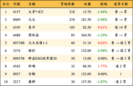 上櫃：券商當日買超張數排行榜