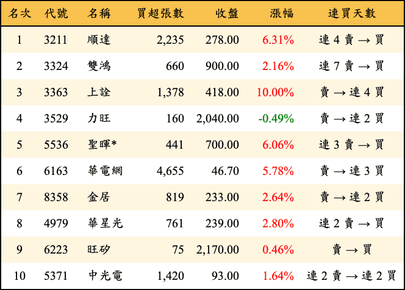 上櫃：三大法人當日買超金額排行榜