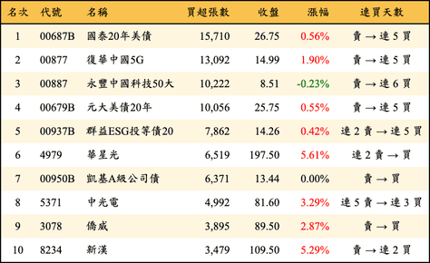 上櫃：三大法人當日買超張數排行榜