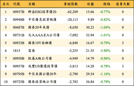 上櫃：外資當日賣超張數排行榜