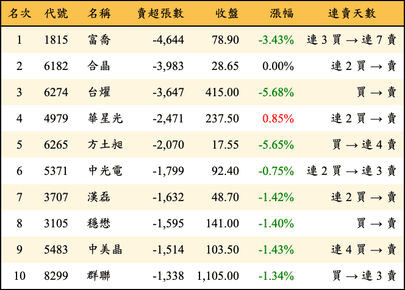上櫃：外資當日賣超張數排行榜