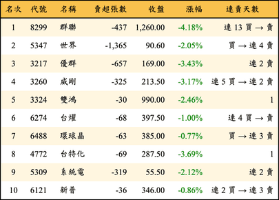 上櫃：投信當日賣超金額排行榜