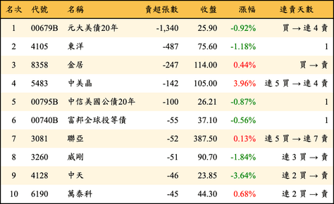 上櫃：券商當日賣超張數排行榜
