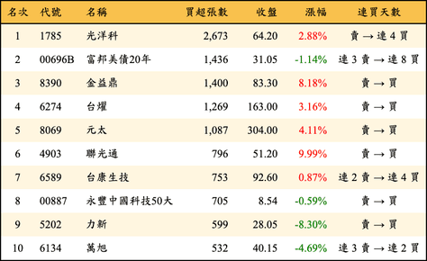 上櫃：外資當日買超張數排行榜