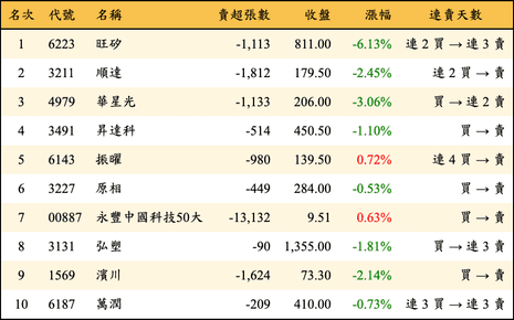 上櫃：外資當日賣超金額排行榜