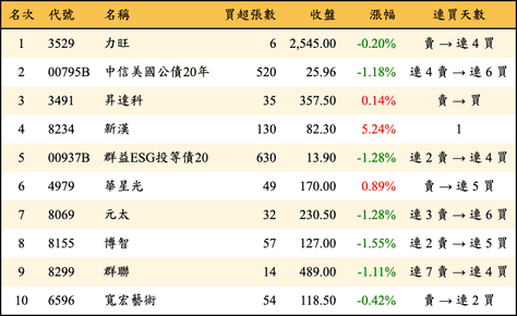 上櫃：券商當日買超金額排行榜