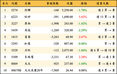上櫃：三大法人當日賣超金額排行榜