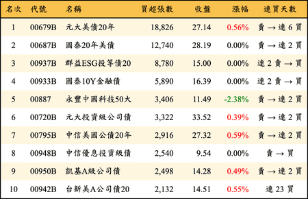 上櫃：三大法人當日買超張數排行榜