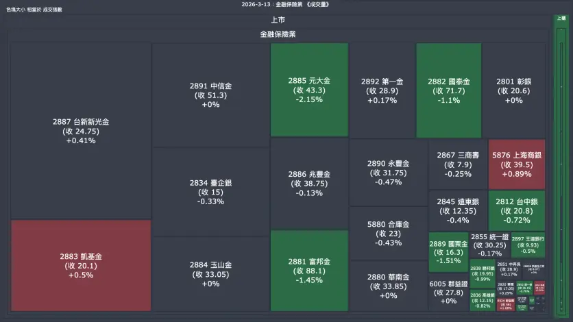 2026-3-13：金融保險業成交量、漲跌幅與買賣超