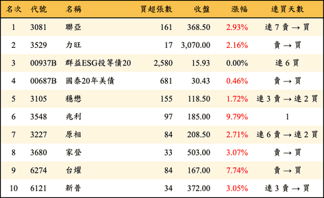 上櫃：券商當日買超金額排行榜