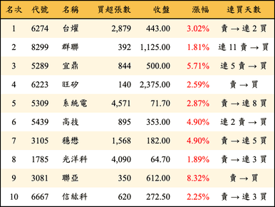 上櫃：外資當日買超金額排行榜