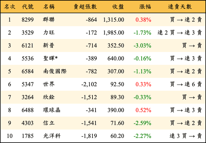 上櫃：三大法人當日賣超金額排行榜
