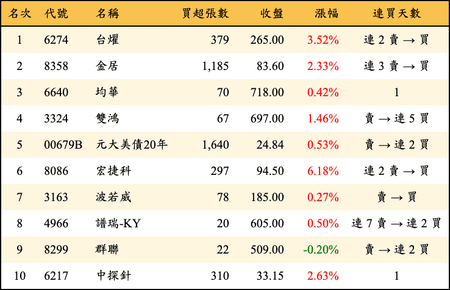 上櫃：券商當日買超金額排行榜