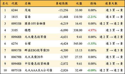 上櫃：外資當日賣超張數排行榜