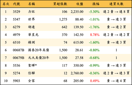 上櫃：投信當日買超金額排行榜