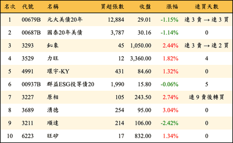 上櫃：券商當日買超金額排行榜