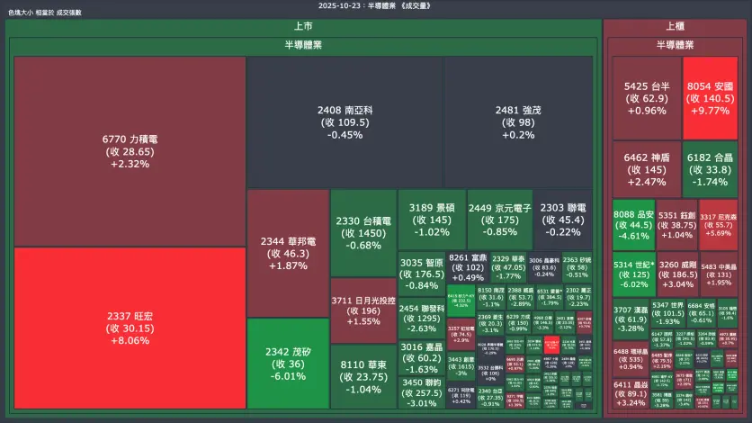 2025-10-23：半導體業成交量、漲跌幅與買賣超