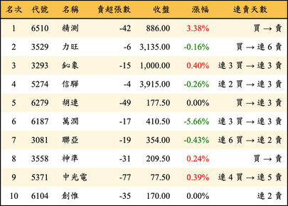 上櫃：券商當日賣超金額排行榜