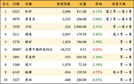 上櫃：三大法人當日賣超金額排行榜