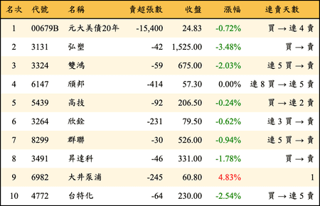 上櫃：券商當日賣超金額排行榜