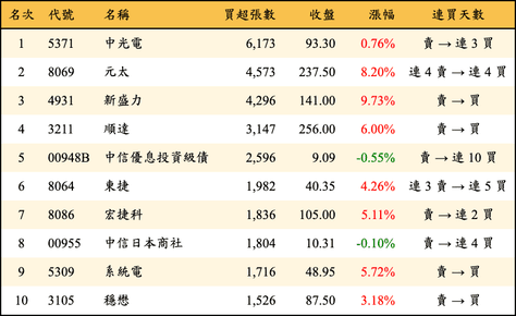 上櫃：三大法人當日買超張數排行榜