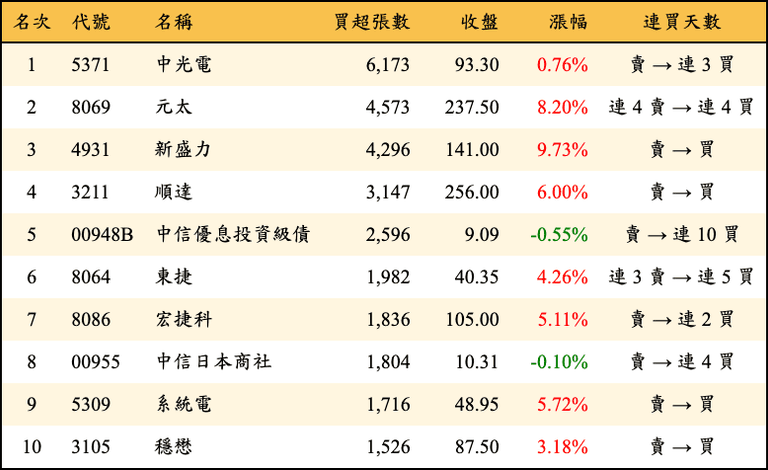 上櫃：三大法人當日買超張數排行榜
